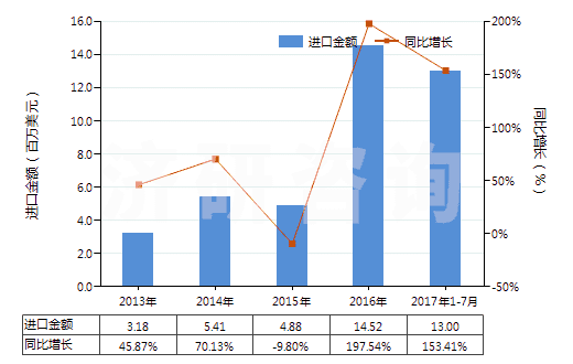 2013-2017年7月中國食用鹽(HS25010011)進口總額及增速統(tǒng)計